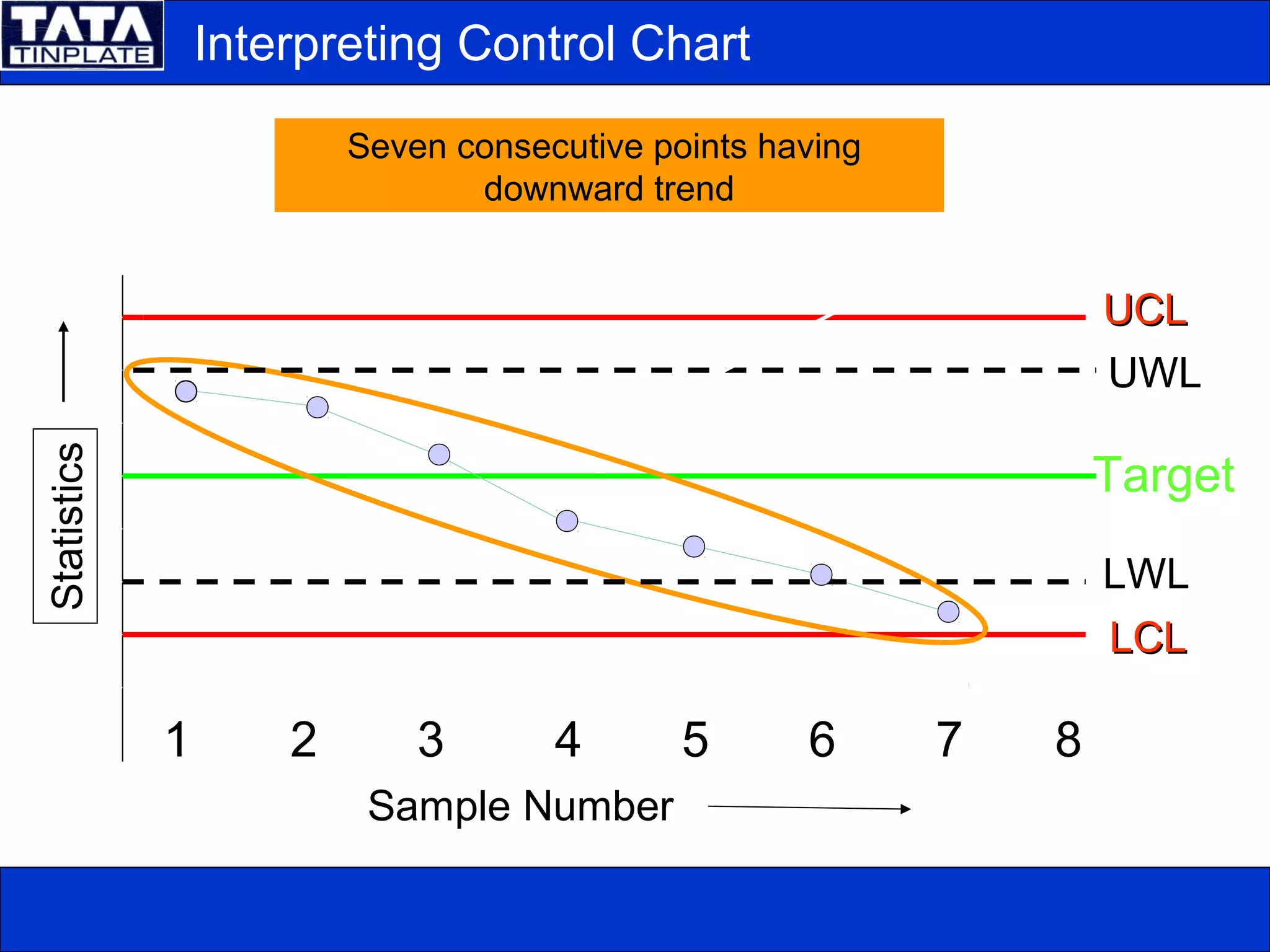 UCLUCL
1 2 3 4 5 6 7 8
Sample Number
Statistics
UWL
LCLLCL
Target
LWL
Seven consecutive points having
downward trend
Interpreting Control Chart
 