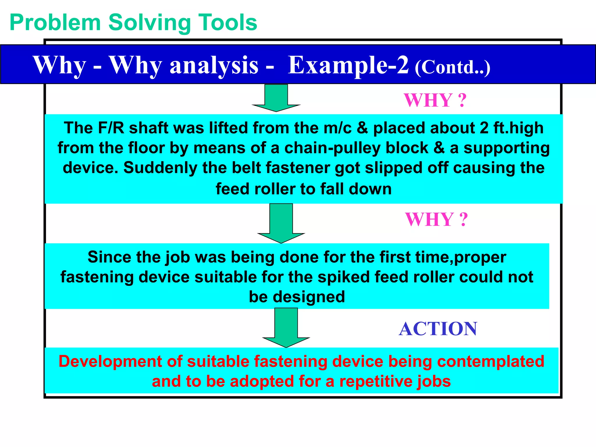 Since the job was being done for the first time,proper
fastening device suitable for the spiked feed roller could not
be designed
Development of suitable fastening device being contemplated
and to be adopted for a repetitive jobs
The F/R shaft was lifted from the m/c & placed about 2 ft.high
from the floor by means of a chain-pulley block & a supporting
device. Suddenly the belt fastener got slipped off causing the
feed roller to fall down
WHY ?
WHY ?
ACTION
Problem Solving Tools
Library of Problem Solving ToolsWhy - Why analysis - Example-2 (Contd..)
 