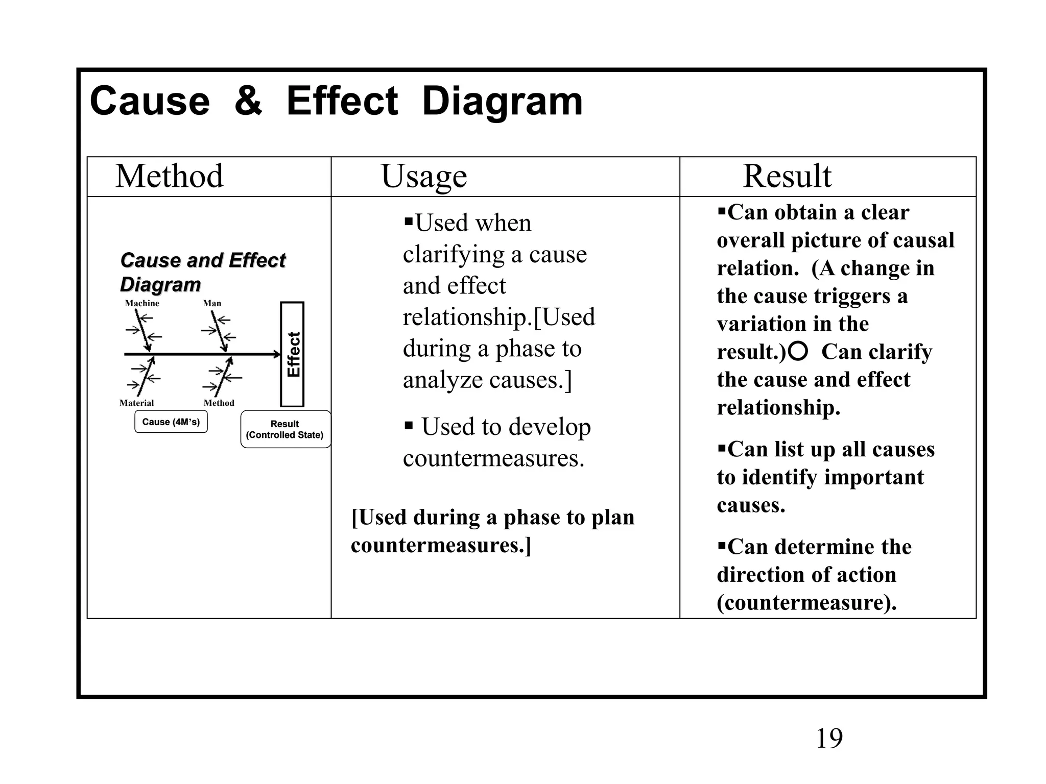 19
Can obtain a clear
overall picture of causal
relation. (A change in
the cause triggers a
variation in the
result.)○ Can clarify
the cause and effect
relationship.
Can list up all causes
to identify important
causes.
Can determine the
direction of action
(countermeasure).
Method Usage Result
Cause & Effect Diagram
Used when
clarifying a cause
and effect
relationship.[Used
during a phase to
analyze causes.]
 Used to develop
countermeasures.
[Used during a phase to plan
countermeasures.]
Material Method
ManMachine
Cause (4M’s) Result
(Controlled State)
Effect
Cause and EffectCause and Effect
DiagramDiagram
Material Method
ManMachine
Cause (4M’s) Result
(Controlled State)
Effect
Cause and EffectCause and Effect
DiagramDiagram
 