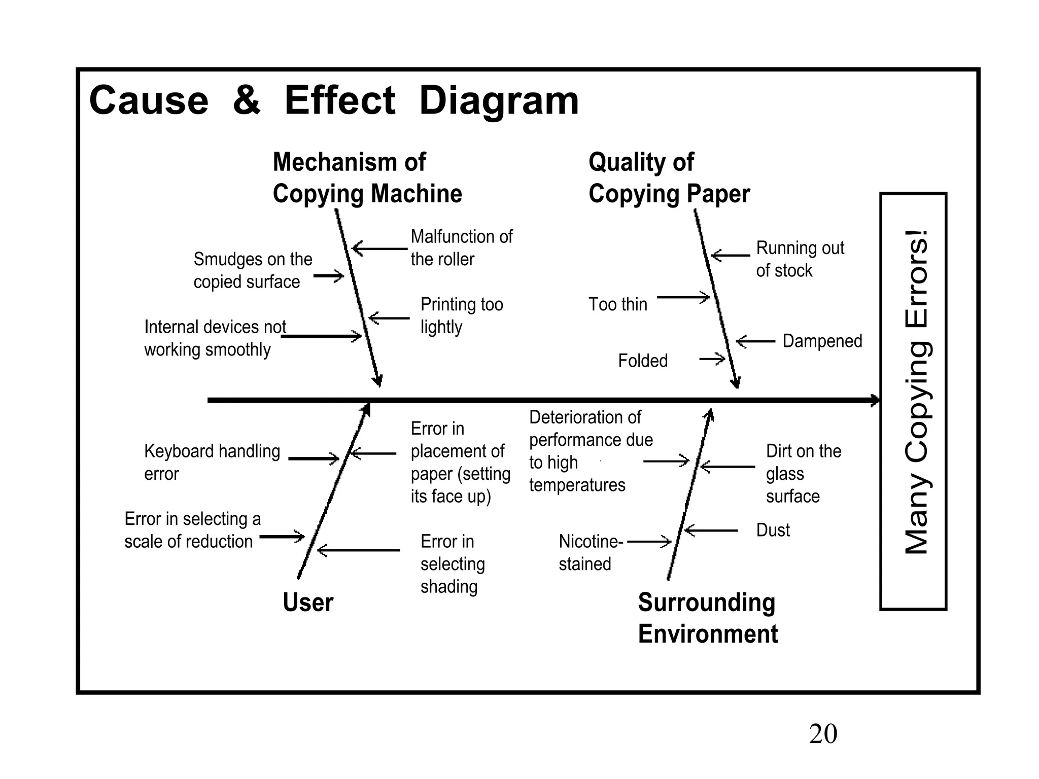 20
Cause & Effect Diagram
Mechanism of
Copying Machine
Quality of
Copying Paper
User Surrounding
Environment
Smudges on the
copied surface
Internal devices not
working smoothly
Malfunction of
the roller
Printing too
lightly
Too thin
Folded
Running out
of stock
Dampened
Keyboard handling
error
Error in selecting a
scale of reduction
Error in
placement of
paper (setting
its face up)
Error in
selecting
shading
Deterioration of
performance due
to high
temperatures
Nicotine-
stained
Dirt on the
glass
surface
Dust
ManyCopyingErrors!
Mechanism of
Copying Machine
Quality of
Copying Paper
User Surrounding
Environment
Smudges on the
copied surface
Internal devices not
working smoothly
Malfunction of
the roller
Printing too
lightly
Too thin
Folded
Running out
of stock
Dampened
Keyboard handling
error
Error in selecting a
scale of reduction
Error in
placement of
paper (setting
its face up)
Error in
selecting
shading
Deterioration of
performance due
to high
temperatures
Nicotine-
stained
Dirt on the
glass
surface
Dust
ManyCopyingErrors!
 