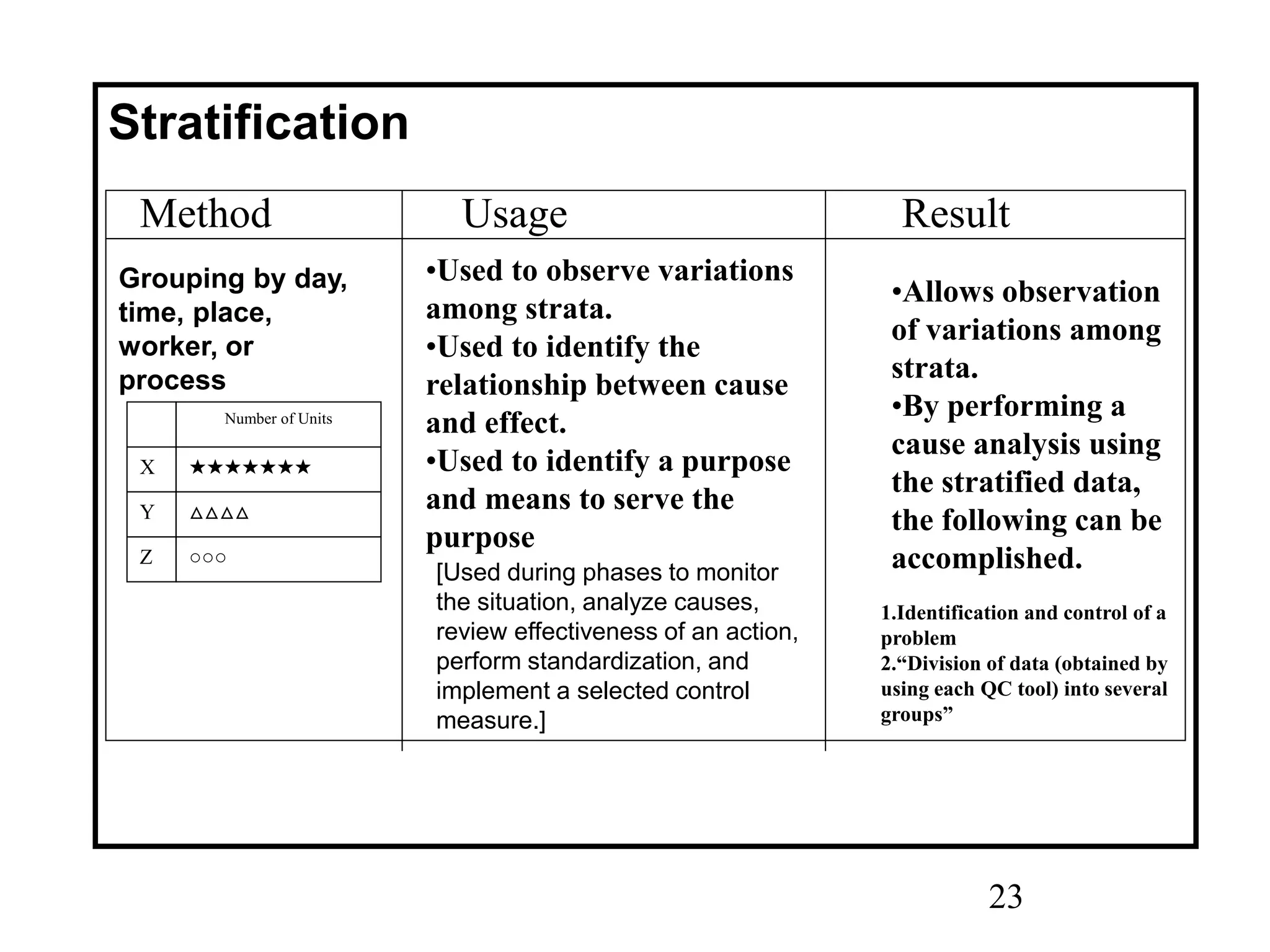 23
Method Usage Result
Stratification
Grouping by day,
time, place,
worker, or
process
X
Y
Z
Number of Units
★★★★★★★
△△△△
○○○
•Used to observe variations
among strata.
•Used to identify the
relationship between cause
and effect.
•Used to identify a purpose
and means to serve the
purpose
[Used during phases to monitor
the situation, analyze causes,
review effectiveness of an action,
perform standardization, and
implement a selected control
measure.]
•Allows observation
of variations among
strata.
•By performing a
cause analysis using
the stratified data,
the following can be
accomplished.
1.Identification and control of a
problem
2.“Division of data (obtained by
using each QC tool) into several
groups”
 
