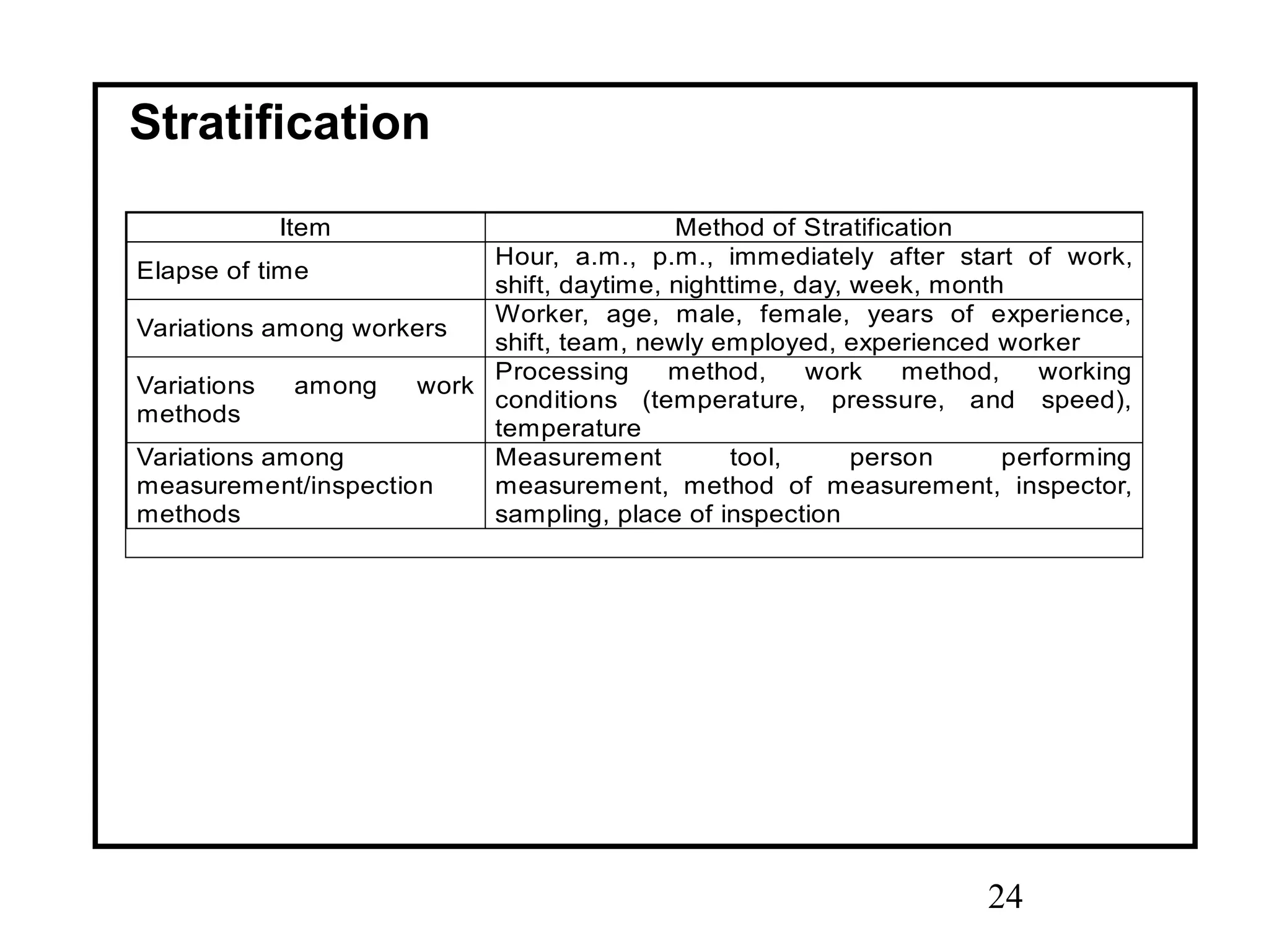 24
Stratification
Item Method of Stratification
Elapse of time
Hour, a.m., p.m., immediately after start of work,
shift, daytime, nighttime, day, week, month
Variations among workers
Worker, age, male, female, years of experience,
shift, team, newly employed, experienced worker
Variations among work
methods
Processing method, work method, working
conditions (temperature, pressure, and speed),
temperature
Variations among
measurement/inspection
methods
Measurement tool, person performing
measurement, method of measurement, inspector,
sampling, place of inspection
 