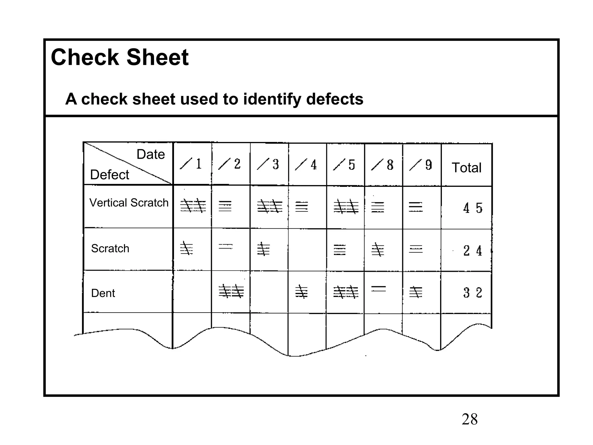 28
Check Sheet
A check sheet used to identify defects
Date
Defect
Vertical Scratch
Scratch
Dent
Total
Date
Defect
Vertical Scratch
Scratch
Dent
Total
 