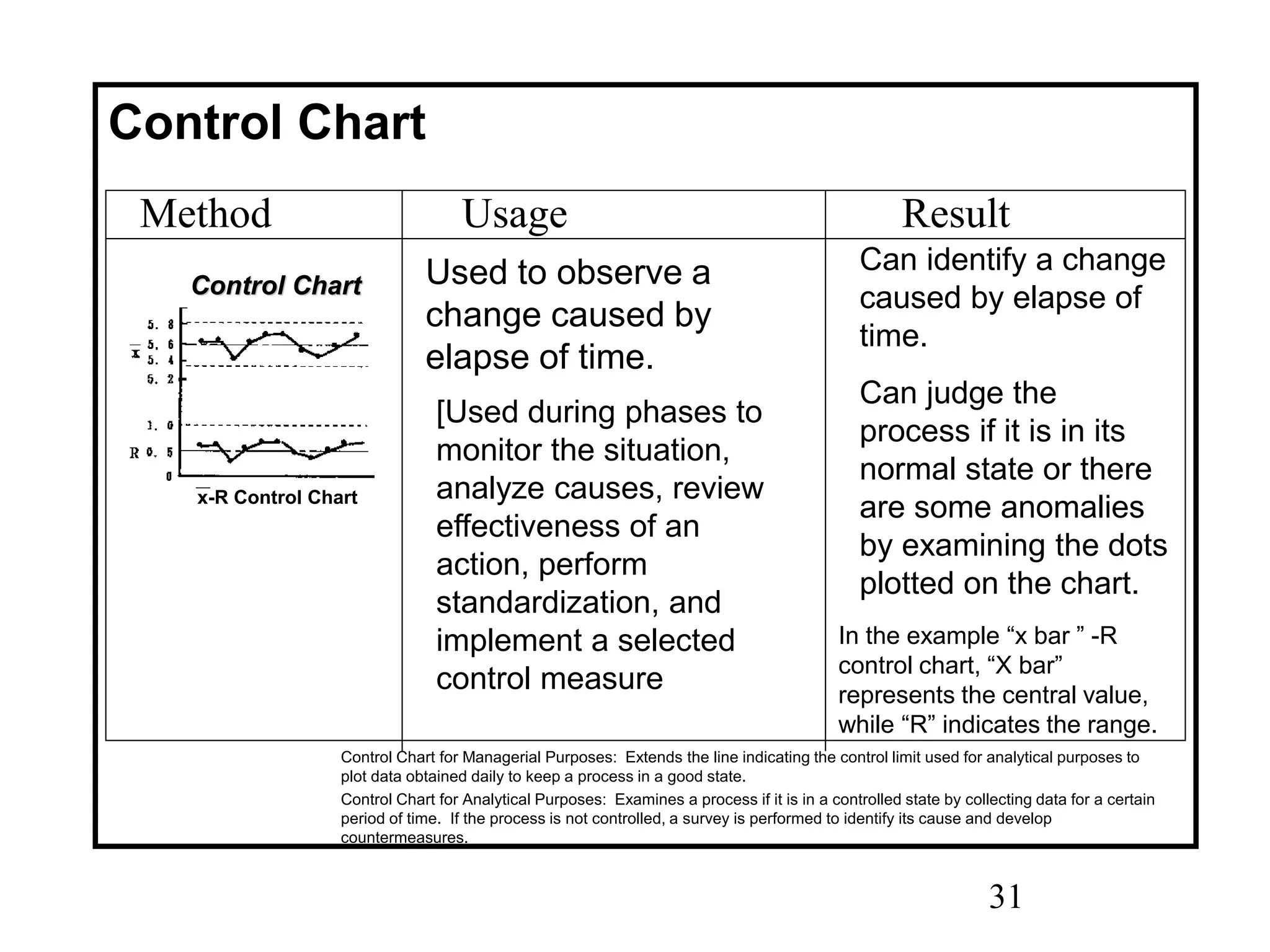 31
Method Usage Result
Control Chart
Control ChartControl Chart
x-R Control Chart
Control ChartControl Chart
x-R Control Chart
[Used during phases to
monitor the situation,
analyze causes, review
effectiveness of an
action, perform
standardization, and
implement a selected
control measure
Used to observe a
change caused by
elapse of time.
In the example “x bar ” -R
control chart, “X bar”
represents the central value,
while “R” indicates the range.
Can identify a change
caused by elapse of
time.
Can judge the
process if it is in its
normal state or there
are some anomalies
by examining the dots
plotted on the chart.
Control Chart for Managerial Purposes: Extends the line indicating the control limit used for analytical purposes to
plot data obtained daily to keep a process in a good state.
Control Chart for Analytical Purposes: Examines a process if it is in a controlled state by collecting data for a certain
period of time. If the process is not controlled, a survey is performed to identify its cause and develop
countermeasures.
 