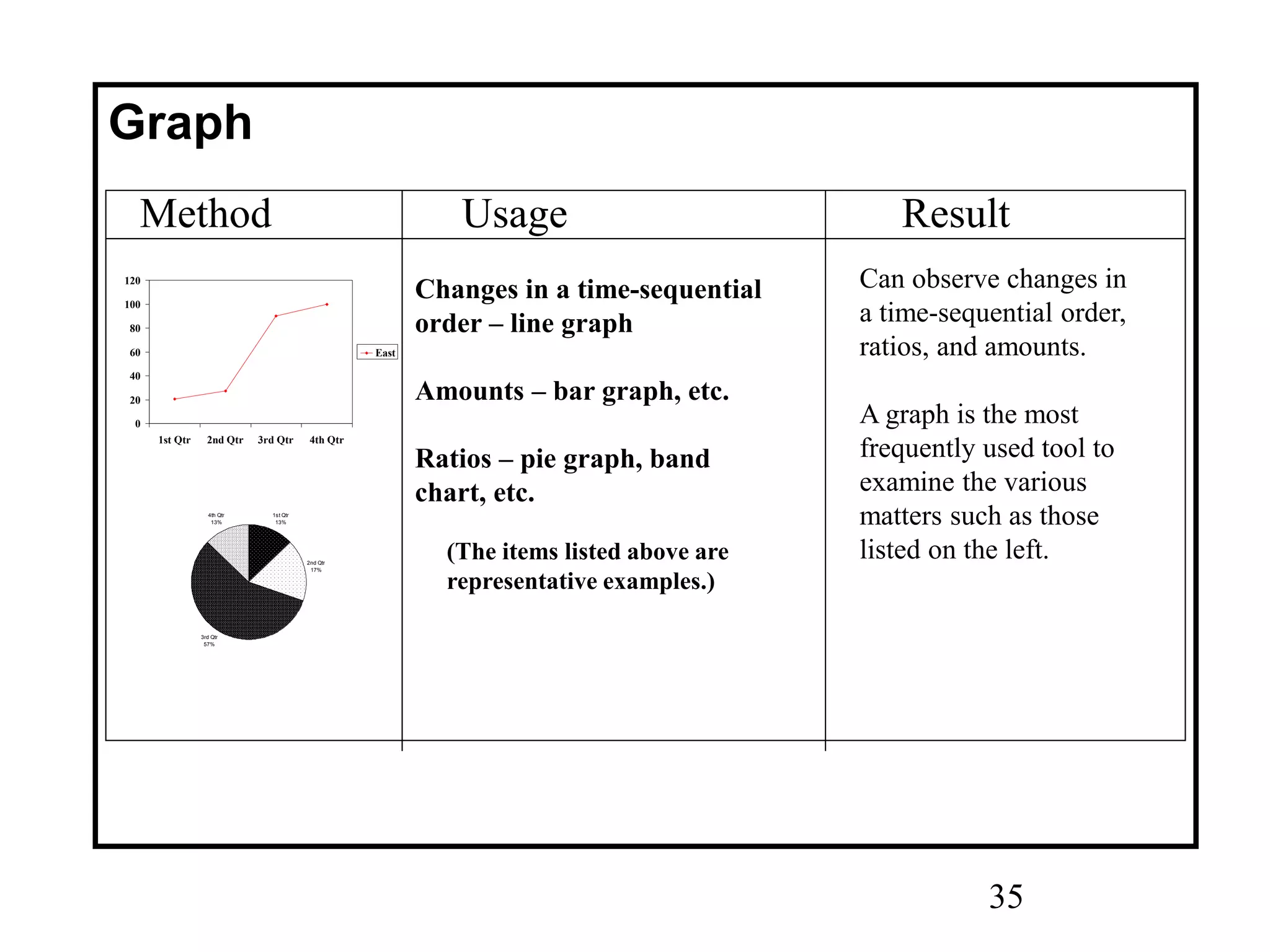 35
Method Usage Result
Graph
0
20
40
60
80
100
120
1st Qtr 2nd Qtr 3rd Qtr 4th Qtr
East
1st Qtr
13%
2nd Qtr
17%
3rd Qtr
57%
4th Qtr
13%
Changes in a time-sequential
order – line graph
Amounts – bar graph, etc.
Ratios – pie graph, band
chart, etc.
(The items listed above are
representative examples.)
Can observe changes in
a time-sequential order,
ratios, and amounts.
A graph is the most
frequently used tool to
examine the various
matters such as those
listed on the left.
 