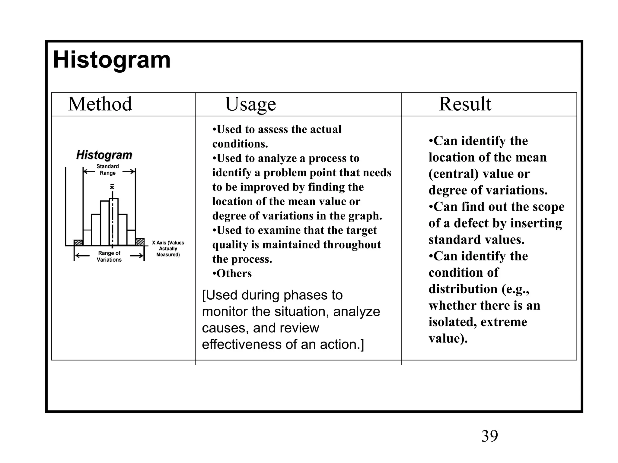 39
Method Usage Result
Histogram
HistogramHistogram
Standard
Range
Range of
Variations
X Axis (Values
Actually
Measured)
HistogramHistogram
Standard
Range
Range of
Variations
X Axis (Values
Actually
Measured)
•Used to assess the actual
conditions.
•Used to analyze a process to
identify a problem point that needs
to be improved by finding the
location of the mean value or
degree of variations in the graph.
•Used to examine that the target
quality is maintained throughout
the process.
•Others
[Used during phases to
monitor the situation, analyze
causes, and review
effectiveness of an action.]
•Can identify the
location of the mean
(central) value or
degree of variations.
•Can find out the scope
of a defect by inserting
standard values.
•Can identify the
condition of
distribution (e.g.,
whether there is an
isolated, extreme
value).
 