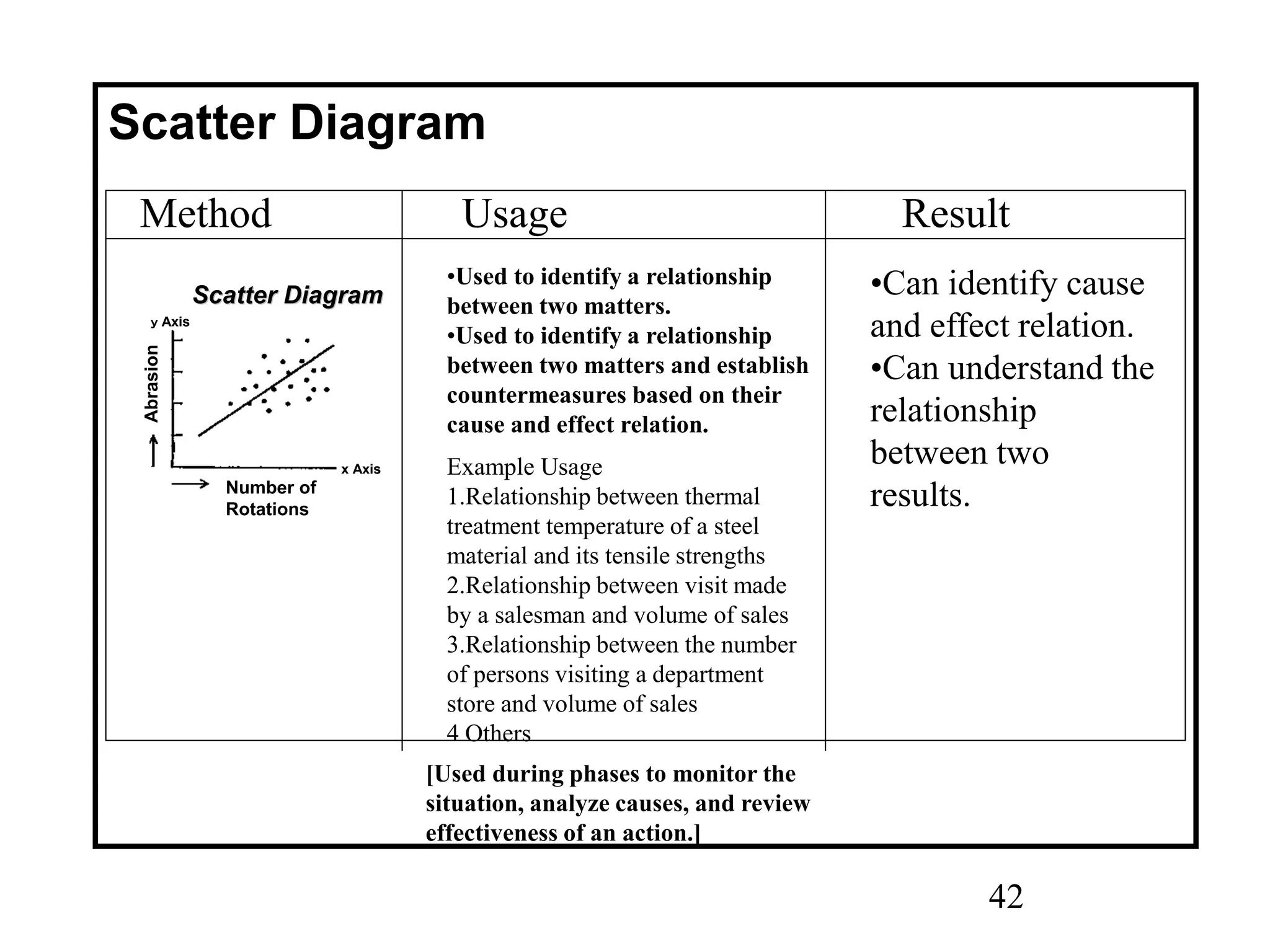 42
Method Usage Result
Scatter Diagram
•Used to identify a relationship
between two matters.
•Used to identify a relationship
between two matters and establish
countermeasures based on their
cause and effect relation.
Example Usage
1.Relationship between thermal
treatment temperature of a steel
material and its tensile strengths
2.Relationship between visit made
by a salesman and volume of sales
3.Relationship between the number
of persons visiting a department
store and volume of sales
4 Others
Scatter DiagramScatter Diagram
ｙ Axis
x Axis
Abrasion
Number of
Rotations
Scatter DiagramScatter Diagram
ｙ Axis
x Axis
Abrasion
Number of
Rotations
[Used during phases to monitor the
situation, analyze causes, and review
effectiveness of an action.]
•Can identify cause
and effect relation.
•Can understand the
relationship
between two
results.
 