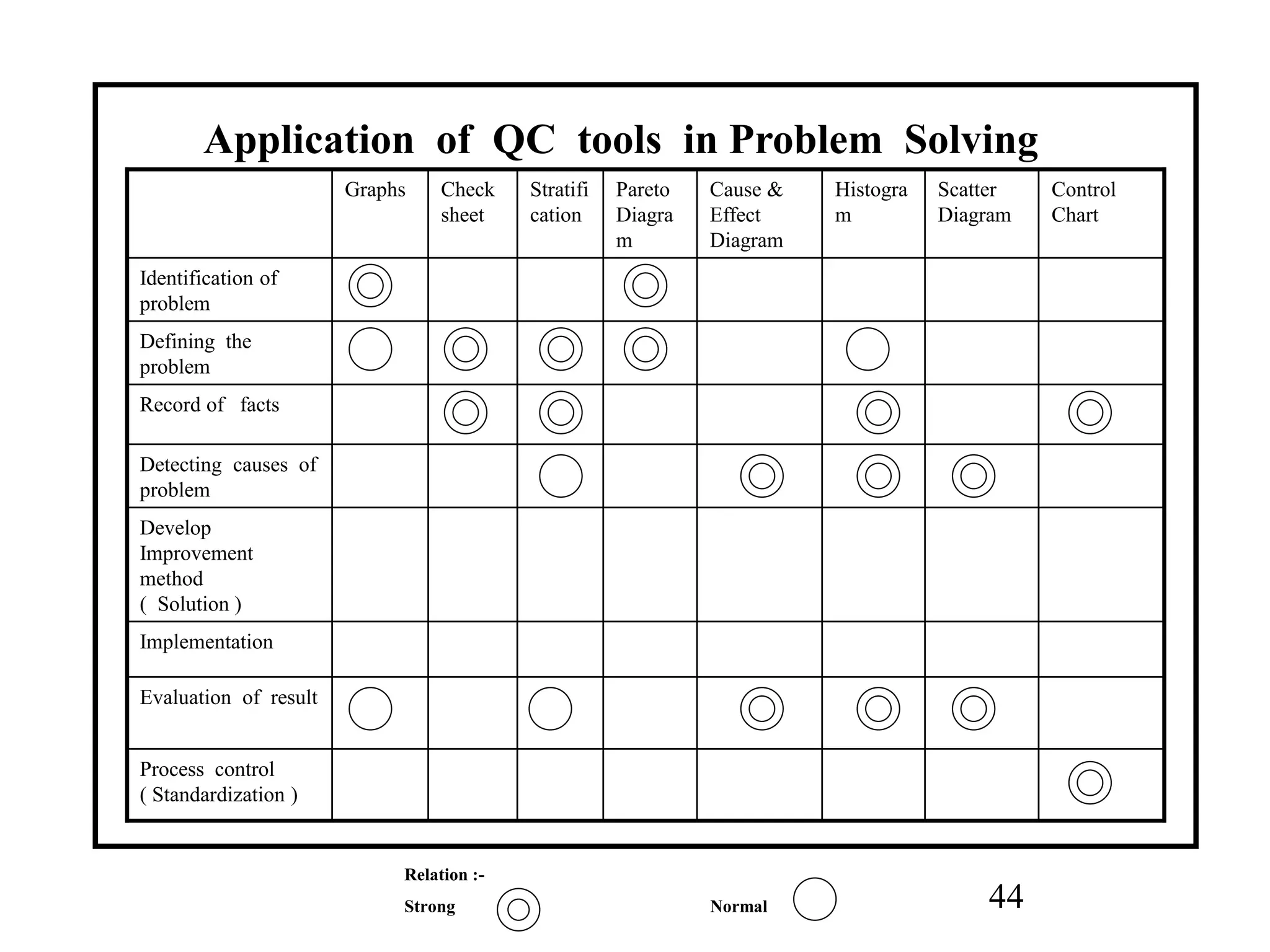 44
Process control
( Standardization )
Evaluation of result
Implementation
Develop
Improvement
method
( Solution )
Detecting causes of
problem
Record of facts
Defining the
problem
Identification of
problem
Control
Chart
Scatter
Diagram
Histogra
m
Cause &
Effect
Diagram
Pareto
Diagra
m
Stratifi
cation
Check
sheet
Graphs
Application of QC tools in Problem Solving
Relation :-
Strong Normal
 