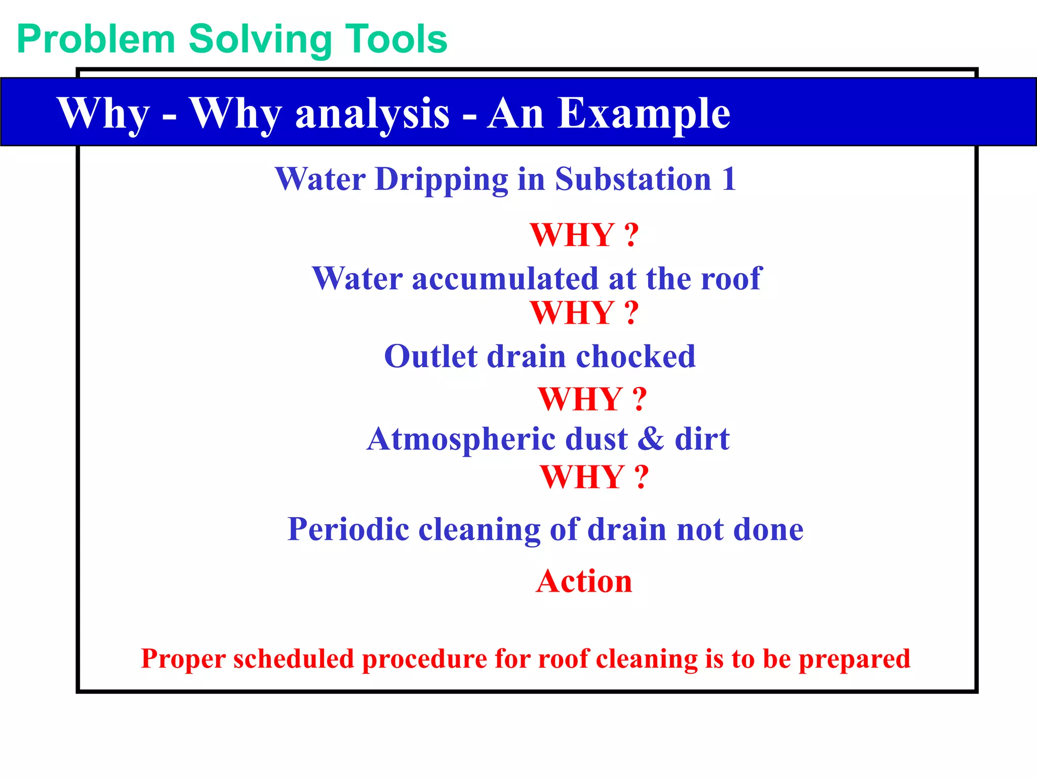 Water Dripping in Substation 1
WHY ?
WHY ?
WHY ?
WHY ?
Water accumulated at the roof
Outlet drain chocked
Atmospheric dust & dirt
Periodic cleaning of drain not done
Action
Proper scheduled procedure for roof cleaning is to be prepared
Problem Solving Tools
Library of Problem Solving ToolsWhy - Why analysis - An Example
 