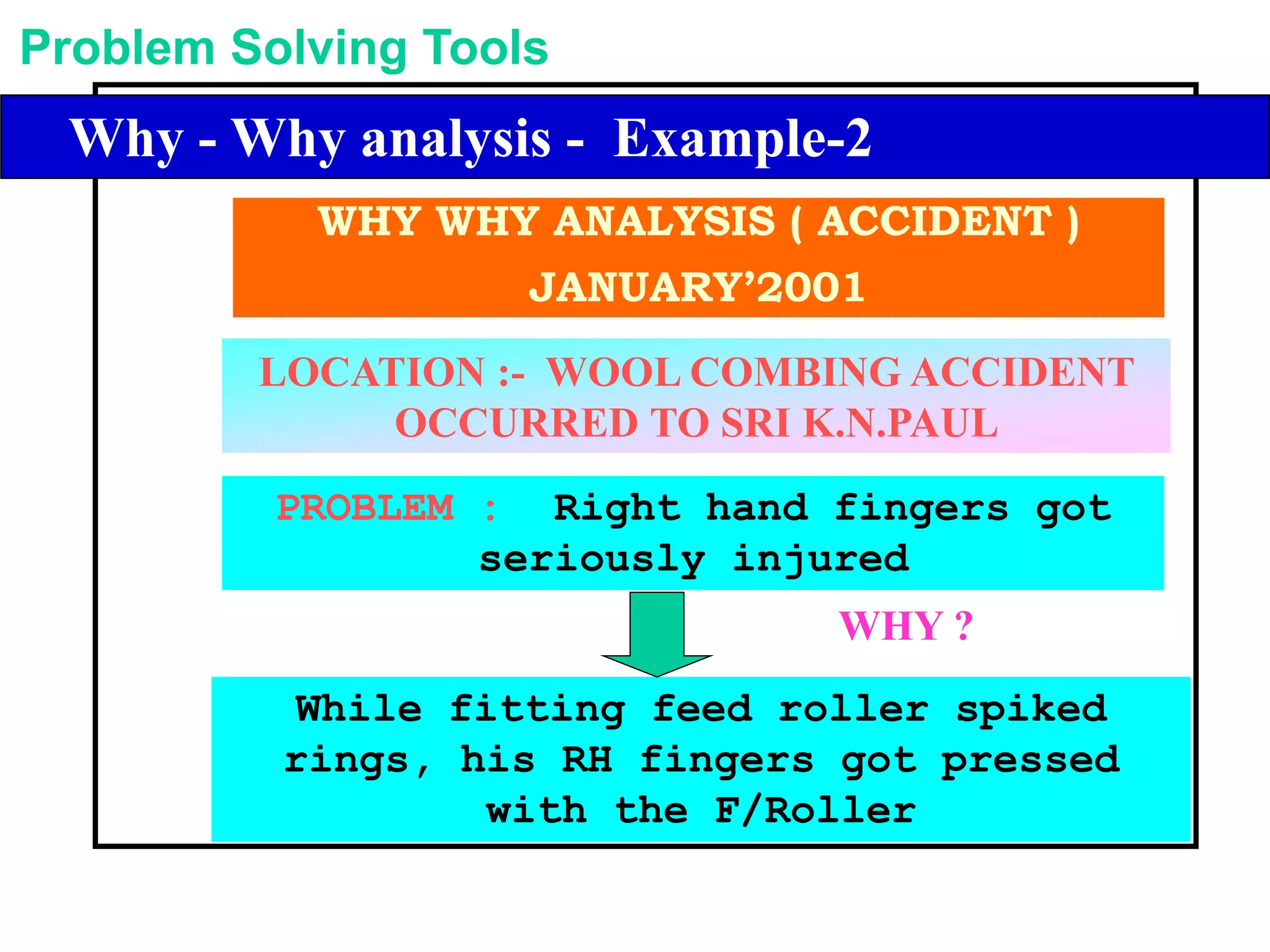 PROBLEM : Right hand fingers got
seriously injured
While fitting feed roller spiked
rings, his RH fingers got pressed
with the F/Roller
WHY WHY ANALYSIS ( ACCIDENT )
JANUARY’2001
LOCATION :- WOOL COMBING ACCIDENT
OCCURRED TO SRI K.N.PAUL
WHY ?
Problem Solving Tools
Library of Problem Solving ToolsWhy - Why analysis - Example-2
 