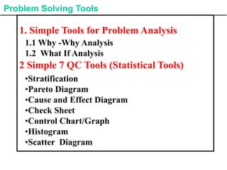 Problem Solving Tools
1.1 Why -Why Analysis
1.2 What If Analysis
1. Simple Tools for Problem Analysis
2 Simple 7 QC Tools (Statistical Tools)
•Stratification
•Pareto Diagram
•Cause and Effect Diagram
•Check Sheet
•Control Chart/Graph
•Histogram
•Scatter Diagram
 