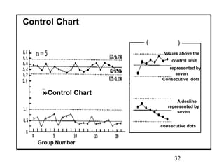 32
Control Chart
x-Control Chart
Group Number
Examples of Values
Represented by Dots
control limit
seven
A decline
represented by
seven
x-Control Chart
Group Number
Values above the
control limit
represented by
seven
Consecutive dots
A decline
represented by
seven
consecutive dots
 