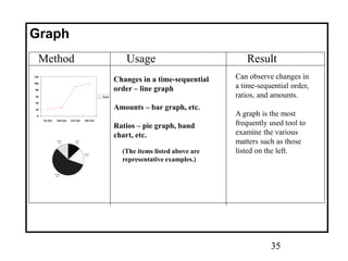 35
Method Usage Result
Graph
0
20
40
60
80
100
120
1st Qtr 2nd Qtr 3rd Qtr 4th Qtr
East
1st Qtr
13%
2nd Qtr
17%
3rd Qtr
57%
4th Qtr
13%
Changes in a time-sequential
order – line graph
Amounts – bar graph, etc.
Ratios – pie graph, band
chart, etc.
(The items listed above are
representative examples.)
Can observe changes in
a time-sequential order,
ratios, and amounts.
A graph is the most
frequently used tool to
examine the various
matters such as those
listed on the left.
 