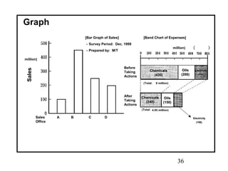36
Graph
Sales
Sales
Office
Iwate Tokyo Osaka Shizuoka
[Bar Graph of Sales]
・Survey Period: Dec. 1999
・Prepared by: M/T
[Band Chart of Expenses]
(¥million)
Before
Taking
Actions
After
Taking
Actions
ChemicalsChemicals
(430)(430)
ChemicalsChemicals
(240)(240)
OilsOils
(200)(200)
OilsOils
(150)(150)
ElectricityElectricity
(170)(170)
ElectricityElectricity
(108)(108)
(Total: ¥8 million)
(Total: ¥4.95 million)
Sales
million)
Sales
Office
A B C D
[Bar Graph of Sales]
・Survey Period: Dec. 1999
・Prepared by: M/T
[Band Chart of Expenses]
million)
Before
Taking
Actions
After
Taking
Actions
ChemicalsChemicals
(430)(430)
ChemicalsChemicals
(240)(240)
OilsOils
(200)(200)
OilsOils
(150)(150)
ElectricityElectricity
(170)(170)
ElectricityElectricity
(108)(108)
(Total: 8 million)
(Total: 4.95 million)
 