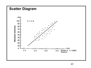 43
Scatter Diagram
Abrasion(micron)
ｙAxis
x Axis
Number of
Rotations
Abrasion(micron)
ｙAxis
x Axis
Number of
Rotations
 