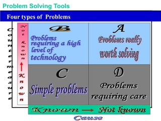 Problem Solving Tools
Four types of Problems
 