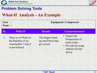 RANA Tech Solutions
Towards Customer Satisfaction
127 QC Tools
Problem Solving Tools
What-If Analysis - An Example
SL. What If Results Countermeasures
Area : Equipment :Compressor
Team :
There is no Water in
the Radiator of an
Automobile ? And it
is not noticed.
The Engine heats
up and Piston may
get seized.
• Inspect the
Temperature of
outlet water .
• Provide the temp.
Indictor for the
driver
1.
 