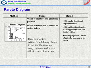 RANA Tech Solutions
Towards Customer Satisfaction
157 QC Tools
Pareto DiagramPareto Diagram
(No. of Occurrences)
Pareto DiagramPareto Diagram
(No. of Occurrences)
Used to prioritize
actions.(Used during phases
to monitor the situation,
analyze causes, and review
effectiveness of an action.)
Used to identify and prioritize a
problem.
Used to review the effects of an
action taken.
Allows clarification of
important tasks.
Allows identification of a
starting point (which task
to start with).
Allows projection of the
effects of a measure to be
taken
Method Usage Result
Pareto Diagram
 