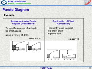 RANA Tech Solutions
Towards Customer Satisfaction
167 QC Tools
Pareto Diagram
To identify a course of action to
be emphasized
using a variety of data.
Example
Assessment using Pareto
diagram (prioritization)
Confirmation of Effect
(Comparison)
Details of “ A”
Frequently used to check
the effect of an
improvement.
Improved
 