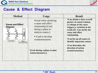 RANA Tech Solutions
Towards Customer Satisfaction
197 QC Tools
Cause & Effect Diagram
Can obtain a clear overall
picture of causal relation.
(A change in the cause
triggers a variation in the
result.)○ Can clarify the
cause and effect
relationship.
Can list up all causes to
identify important causes.
Can determine the
direction of action
(countermeasure).
Method Usage Result
Used when clarifying
a cause and effect
relationship.[Used
during a phase to
analyze causes.]
 Used to develop
countermeasures.
[Used during a phase to plan
countermeasures.]
Material Method
ManMachine
Cause (4M’s) Result
(Controlled State)
EffectCause and EffectCause and Effect
DiagramDiagram
Material Method
ManMachine
Cause (4M’s) Result
(Controlled State)
EffectCause and EffectCause and Effect
DiagramDiagram
 