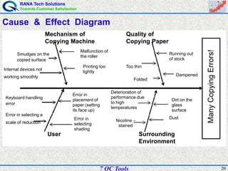 RANA Tech Solutions
Towards Customer Satisfaction
207 QC Tools
Cause & Effect Diagram
Mechanism of
Copying Machine
Quality of
Copying Paper
User Surrounding
Environment
Smudges on the
copied surface
Internal devices not
working smoothly
Malfunction of
the roller
Printing too
lightly
Too thin
Folded
Running out
of stock
Dampened
Keyboard handling
error
Error in selecting a
scale of reduction
Error in
placement of
paper (setting
its face up)
Error in
selecting
shading
Deterioration of
performance due
to high
temperatures
Nicotine-
stained
Dirt on the
glass
surface
Dust
ManyCopyingErrors!
Mechanism of
Copying Machine
Quality of
Copying Paper
User Surrounding
Environment
Smudges on the
copied surface
Internal devices not
working smoothly
Malfunction of
the roller
Printing too
lightly
Too thin
Folded
Running out
of stock
Dampened
Keyboard handling
error
Error in selecting a
scale of reduction
Error in
placement of
paper (setting
its face up)
Error in
selecting
shading
Deterioration of
performance due
to high
temperatures
Nicotine -
stained
Dirt on the
glass
surface
Dust
ManyCopyingErrors!
 
