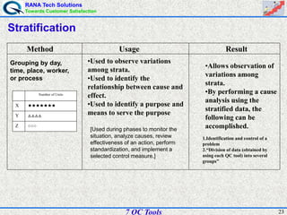 RANA Tech Solutions
Towards Customer Satisfaction
237 QC Tools
Stratification
Method Usage Result
Grouping by day,
time, place, worker,
or process
X
Y
Z
Number of Units
★★★★★★★
△△△△
○○○
•Used to observe variations
among strata.
•Used to identify the
relationship between cause and
effect.
•Used to identify a purpose and
means to serve the purpose
[Used during phases to monitor the
situation, analyze causes, review
effectiveness of an action, perform
standardization, and implement a
selected control measure.]
•Allows observation of
variations among
strata.
•By performing a cause
analysis using the
stratified data, the
following can be
accomplished.
1.Identification and control of a
problem
2.“Division of data (obtained by
using each QC tool) into several
groups”
 
