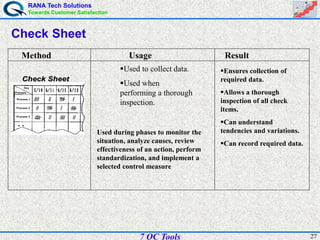 RANA Tech Solutions
Towards Customer Satisfaction
277 QC Tools
Check Sheet
Ensures collection of
required data.
Allows a thorough
inspection of all check
items.
Can understand
tendencies and variations.
Can record required data.
Method Usage Result
Check SheetCheck Sheet
Day
Process
Process 1
Process 2
Process 3
Check SheetCheck Sheet
Day
Process
Process 1
Process 2
Process 3
Used to collect data.
Used when
performing a thorough
inspection.
Used during phases to monitor the
situation, analyze causes, review
effectiveness of an action, perform
standardization, and implement a
selected control measure
 