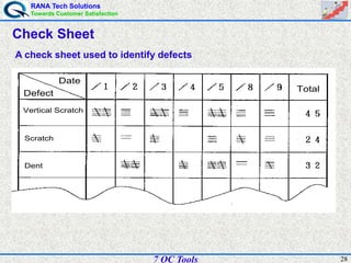 RANA Tech Solutions
Towards Customer Satisfaction
287 QC Tools
Check Sheet
A check sheet used to identify defects
Date
Defect
Vertical Scratch
Scratch
Dent
Total
Date
Defect
Vertical Scratch
Scratch
Dent
Total
 