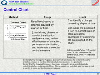 RANA Tech Solutions
Towards Customer Satisfaction
317 QC Tools
Method Usage Result
Control Chart
Control ChartControl Chart
x-R Control Chart
Control ChartControl Chart
x-R Control Chart
[Used during phases to
monitor the situation,
analyze causes, review
effectiveness of an action,
perform standardization,
and implement a selected
control measure
Used to observe a
change caused by
elapse of time.
In the example “x bar ” -R control
chart, “X bar” represents the
central value, while “R” indicates
the range.
Can identify a change
caused by elapse of time.
Can judge the process if
it is in its normal state or
there are some
anomalies by examining
the dots plotted on the
chart.
Control Chart for Managerial Purposes: Extends the line indicating the control limit used for
analytical purposes to plot data obtained daily to keep a process in a good state.
Control Chart for Analytical Purposes: Examines a process if it is in a controlled state by
collecting data for a certain period of time. If the process is not controlled, a survey is performed
to identify its cause and develop countermeasures.
 