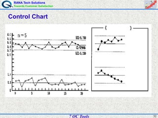 RANA Tech Solutions
Towards Customer Satisfaction
327 QC Tools
Control Chart
 