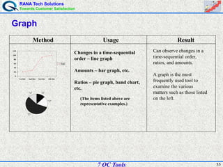 RANA Tech Solutions
Towards Customer Satisfaction
357 QC Tools
Graph
Method Usage Result
0
20
40
60
80
100
120
1st Qtr 2nd Qtr 3rd Qtr 4th Qtr
East
1st Qtr
13%
2nd Qtr
17%
3rd Qtr
57%
4th Qtr
13%
Changes in a time-sequential
order – line graph
Amounts – bar graph, etc.
Ratios – pie graph, band chart,
etc.
(The items listed above are
representative examples.)
Can observe changes in a
time-sequential order,
ratios, and amounts.
A graph is the most
frequently used tool to
examine the various
matters such as those listed
on the left.
 