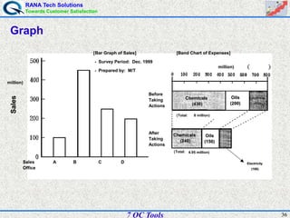 RANA Tech Solutions
Towards Customer Satisfaction
367 QC Tools
Sales
Sales
Office
Iwate Tokyo Osaka Shizuoka
[Bar Graph of Sales]
・ Survey Period: Dec. 1999
・ Prepared by: M/T
[Band Chart of Expenses]
(¥ million)
Before
Taking
Actions
After
Taking
Actions
ChemicalsChemicals
(430)(430)
ChemicalsChemicals
(240)(240)
OilsOils
(200)(200)
OilsOils
(150)(150)
ElectricityElectricity
(170)(170)
ElectricityElectricity
(108)(108)
(Total: ¥8 million)
(Total: ¥4.95 million)
Sales
million)
Sales
Office
A B C D
[Bar Graph of Sales]
・ Survey Period: Dec. 1999
・ Prepared by: M/T
[Band Chart of Expenses]
million)
Before
Taking
Actions
After
Taking
Actions
ChemicalsChemicals
(430)(430)
ChemicalsChemicals
(240)(240)
OilsOils
(200)(200)
OilsOils
(150)(150)
ElectricityElectricity
(170)(170)
ElectricityElectricity
(108)(108)
(Total: 8 million)
(Total: 4.95 million)
Graph
 