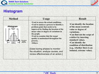 RANA Tech Solutions
Towards Customer Satisfaction
397 QC Tools
Histogram
Method Usage Result
HistogramHistogram
Standard
Range
Range of
Variations
X Axis (Values
Actually
Measured)
HistogramHistogram
Standard
Range
Range of
Variations
X Axis (Values
Actually
Measured)
•Used to assess the actual conditions.
•Used to analyze a process to identify a
problem point that needs to be
improved by finding the location of the
mean value or degree of variations in
the graph.
•Used to examine that the target
quality is maintained throughout the
process.
•Others
[Used during phases to monitor
the situation, analyze causes, and
review effectiveness of an action.]
•Can identify the location
of the mean (central)
value or degree of
variations.
•Can find out the scope of
a defect by inserting
standard values.
•Can identify the
condition of distribution
(e.g., whether there is an
isolated, extreme value).
 