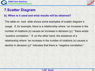 RANA Tech Solutions
Towards Customer Satisfaction
417 QC Tools
7.Scatter Diagram
b). When is it used and what results will be obtained?
The table on next slide shows some examples of scatter diagram’s
usage. If, for example, there is a relationship where “an increase in the
number of rotations (x) causes an increase in abrasion (y),” there exists
“positive correlation.” If, on the other hand, the existence of a
relationship where “an increase in the number of rotations (x) causes a
decline in abrasion (y)” indicates that there is “negative correlation.”
 