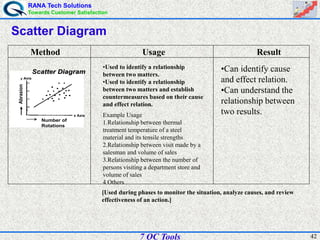 RANA Tech Solutions
Towards Customer Satisfaction
427 QC Tools
Scatter Diagram
Method Usage Result
•Used to identify a relationship
between two matters.
•Used to identify a relationship
between two matters and establish
countermeasures based on their cause
and effect relation.
Example Usage
1.Relationship between thermal
treatment temperature of a steel
material and its tensile strengths
2.Relationship between visit made by a
salesman and volume of sales
3.Relationship between the number of
persons visiting a department store and
volume of sales
4 Others
Scatter DiagramScatter Diagram
ｙ Axis
x Axis
Abrasion
Number of
Rotations
Scatter DiagramScatter Diagram
ｙ Axis
x Axis
Abrasion
Number of
Rotations
[Used during phases to monitor the situation, analyze causes, and review
effectiveness of an action.]
•Can identify cause
and effect relation.
•Can understand the
relationship between
two results.
 