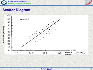 RANA Tech Solutions
Towards Customer Satisfaction
437 QC Tools
Scatter Diagram
Abrasion(micron)
ｙAxis
x Axis
Number of
Rotations
 