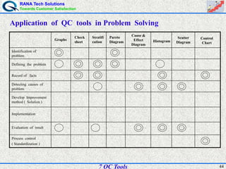 RANA Tech Solutions
Towards Customer Satisfaction
447 QC Tools
Process control
( Standardization )
Evaluation of result
Implementation
Develop Improvement
method ( Solution )
Detecting causes of
problem
Record of facts
Defining the problem
Identification of
problem
Control
Chart
Scatter
DiagramHistogram
Cause &
Effect
Diagram
Pareto
Diagram
Stratifi
cation
Check
sheet
Graphs
Application of QC tools in Problem Solving
 