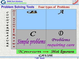 RANA Tech Solutions
Towards Customer Satisfaction
67 QC Tools
Problem Solving Tools Four types of Problems
 