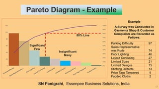 17
Example
A Survey was Conducted in
Garments Shop & Customer
Complaints are Recorded as
Follows:
Parking Difficulty 97
Sales Representative
was Rude 74
Poor Lighting 46
Layout Confusing 27
Limited Sizes 21
Limited Designs 15
Stiching Deffects 13
Price Tags Tampered 9
Fadded Cloths 2
Significant
Few
Insignificant
Many
80% Line
 