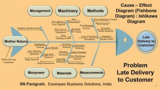 21
Poor Handling of Orders
Poor Dispatch
Process
Poor Layout
Lack of Standard
Procedures
High Staff
Turnover
Low Morale
High Turnover
High Absenteeism
No Capacity /
Low Capacity
Poor Use of
Equipment
Poor
Maintenance
Poor
Training on M/C
Inaccurate
Ordering
Inventory
Stockout
Obsolete
Inventory
Tight Tolerance
Poor Warehouse
Systems
Inadequate
Training
New Machine
Operators
Incorrect
M/C Setup
Inventory
Buffer Reduced
Employer
Breaks Policy
Assembly
Difficulty
Broken Packages
Winter Driving
Conditions
Employer Breaks Policy
 