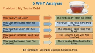 23
Why was My Tea Cold? The Kettle Didn’t Heat the Water
Why Didn’t the Kettle Heat the
Water?
No Power – the Fuse in the Plug
was Blown
Why was the Fuse in the Plug
Blown?
The incorrect Rated Fuse was
Fitted
Why was an Incorrect Rated Fuse
Fitted?
The Required Fuse was Not
Specified
Why was the Correct Fuse Not
Specified?
There was No Specification for
Fuses
 