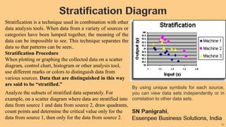 30
Stratification is a technique used in combination with other
data analysis tools. When data from a variety of sources or
categories have been lumped together, the meaning of the
data can be impossible to see. This technique separates the
data so that patterns can be seen..
Stratification Procedure
When plotting or graphing the collected data on a scatter
diagram, control chart, histogram or other analysis tool,
use different marks or colors to distinguish data from
various sources. Data that are distinguished in this way
are said to be “stratified.”
Analyze the subsets of stratified data separately. For
example, on a scatter diagram where data are stratified into
data from source 1 and data from source 2, draw quadrants,
count points and determine the critical value only for the
data from source 1, then only for the data from source 2.
By using unique symbols for each source,
you can view data sets independently or in
correlation to other data sets.
 