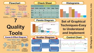 Flowchart Check Sheet Histograms
Cause & Effect Diagram Scatter Diagram Control Chart
Pareto Diagram
 