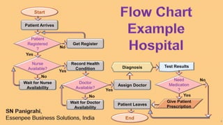 9
Start
Patient Arrives
Patient
Registered
?
Nurse
Available?
Get Register
Wait for Nurse
Availability
Record Health
Condition
Doctor
Available?
Assign Doctor
Diagnosis Test Results
Need
Medication
?
Give Patient
PrescriptionPatient Leaves
End
Wait for Doctor
Availability
 