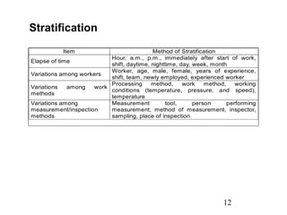 12
Stratification
Item Method of Stratification
Elapse of time
Hour, a.m., p.m., immediately after start of work,
shift, daytime, nighttime, day, week, month
Variations among workers
Worker, age, male, female, years of experience,
shift, team, newly employed, experienced worker
Variations among work
methods
Processing method, work method, working
conditions (temperature, pressure, and speed),
temperature
Variations among
measurement/inspection
methods
Measurement tool, person performing
measurement, method of measurement, inspector,
sampling, place of inspection
 
