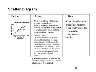 15
Method Usage Result
Scatter Diagram
•Used to identify a relationship
between two matters.
•Used to identify a relationship
between two matters and establish
countermeasures based on their
cause and effect relation.
Example Usage
1.Relationship between thermal
treatment temperature of a steel
material and its tensile strengths
2.Relationship between visit made
by a salesman and volume of sales
3.Relationship between the number
of persons visiting a department
store and volume of sales
4 Others
Scatter Diagram
Scatter Diagram
ｙ Axis
x Axis
Abrasion
Number of
Rotations
Scatter Diagram
Scatter Diagram
ｙ Axis
x Axis
Abrasion
Number of
Rotations
[Used during phases to monitor the
situation, analyze causes, and review
effectiveness of an action.]
•Can identify cause
and effect relation.
•Can understand the
relationship
between two
results.
 