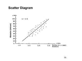 16
Scatter Diagram
Abrasion
(micron)
ｙ Axis
x Axis
Number of
Rotations
Abrasion
(micron)
ｙ Axis
x Axis
Number of
Rotations
 
