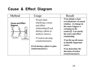 19
Can obtain a clear
overall picture of causal
relation. (A change in
the cause triggers a
variation in the
result.)○ Can clarify
the cause and effect
relationship.
Can list up all causes
to identify important
causes.
Can determine the
direction of action
(countermeasure).
Method Usage Result
Cause & Effect Diagram
Used when
clarifying a cause
and effect
relationship.[Used
during a phase to
analyze causes.]
 Used to develop
countermeasures.
[Used during a phase to plan
countermeasures.]
Material Method
Man
Machine
Cause (4M’s) Result
(Controlled State)
Effect
Cause and Effect
Cause and Effect
Diagram
Diagram
Material Method
Man
Machine
Cause (4M’s) Result
(Controlled State)
Effect
Cause and Effect
Cause and Effect
Diagram
Diagram
 