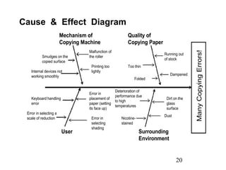 20
Cause & Effect Diagram
Mechanism of
Copying Machine
Quality of
Copying Paper
User Surrounding
Environment
Smudges on the
copied surface
Internal devices not
working smoothly
Malfunction of
the roller
Printing too
lightly
Too thin
Folded
Running out
of stock
Dampened
Keyboard handling
error
Error in selecting a
scale of reduction
Error in
placement of
paper (setting
its face up)
Error in
selecting
shading
Deterioration of
performance due
to high
temperatures
Nicotine-
stained
Dirt on the
glass
surface
Dust
Many
Copying
Errors!
Mechanism of
Copying Machine
Quality of
Copying Paper
User Surrounding
Environment
Smudges on the
copied surface
Internal devices not
working smoothly
Malfunction of
the roller
Printing too
lightly
Too thin
Folded
Running out
of stock
Dampened
Keyboard handling
error
Error in selecting a
scale of reduction
Error in
placement of
paper (setting
its face up)
Error in
selecting
shading
Deterioration of
performance due
to high
temperatures
Nicotine-
stained
Dirt on the
glass
surface
Dust
Many
Copying
Errors!
 