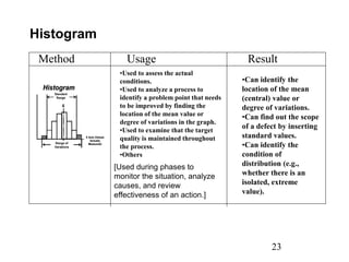 23
Method Usage Result
Histogram
Histogram
Histogram
Standard
Range
Range of
Variations
X Axis (Values
Actually
Measured)
Histogram
Histogram
Standard
Range
Range of
Variations
X Axis (Values
Actually
Measured)
•Used to assess the actual
conditions.
•Used to analyze a process to
identify a problem point that needs
to be improved by finding the
location of the mean value or
degree of variations in the graph.
•Used to examine that the target
quality is maintained throughout
the process.
•Others
[Used during phases to
monitor the situation, analyze
causes, and review
effectiveness of an action.]
•Can identify the
location of the mean
(central) value or
degree of variations.
•Can find out the scope
of a defect by inserting
standard values.
•Can identify the
condition of
distribution (e.g.,
whether there is an
isolated, extreme
value).
 